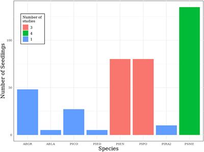 Conifer Seedling Survival in Response to High Surface Temperature Events of Varying Intensity and Duration